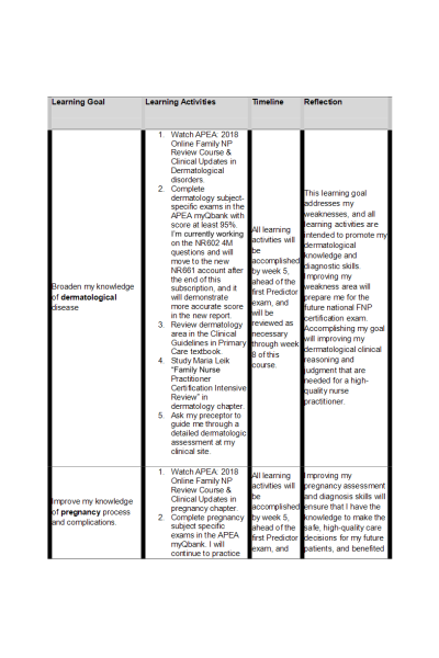 NR 661 Week 1 C.Review Study Plan: Dermatology, Pregnancy, EENT, Endocrine, Diagnosing, Pharmacotherapeutics