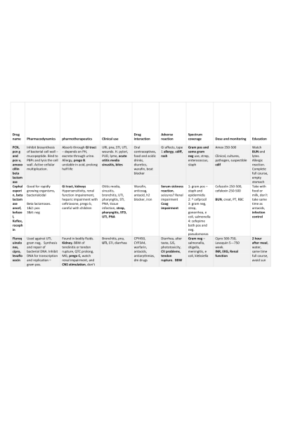 NR 565 Week 8 Final Exam Study Guide