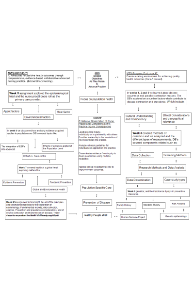 NR 503 Week 7 Reflection on Achievement of Outcomes Concept Map