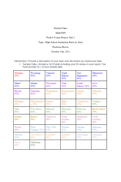 MATH 399N Week 6 Assignment; Course Project Part 1; Confidence Intervals - High School Graduation Rates by State: Oct 2021