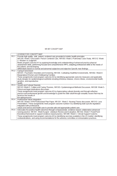 NR 667 Week 6 Assignment: E-Portfolio - Concept Map
