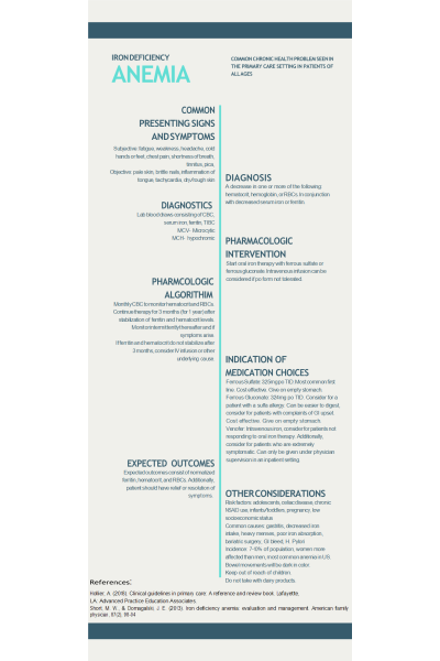 NR 667 Week 5 Assignment; Grand Rounds Presentation; Infographic - Iron Deficiency Anemia