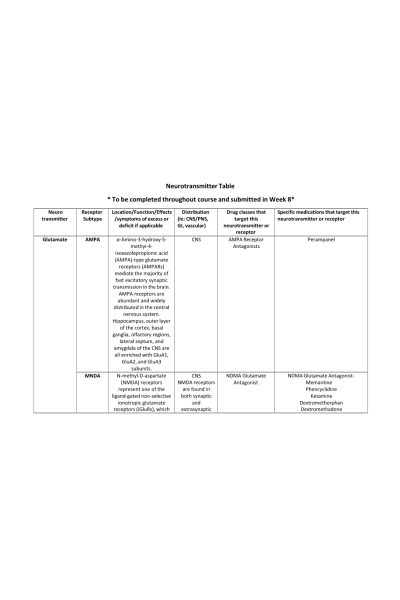NR 546 Week 2 Assignment: Neurotransmitter Table