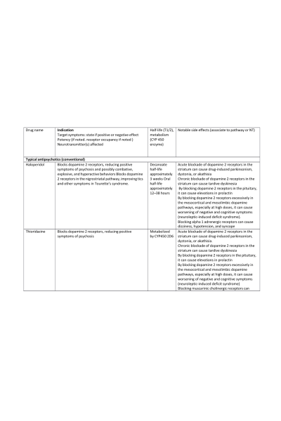 NR 546 Week 3 Assignment; Antipsychotic Medications Table