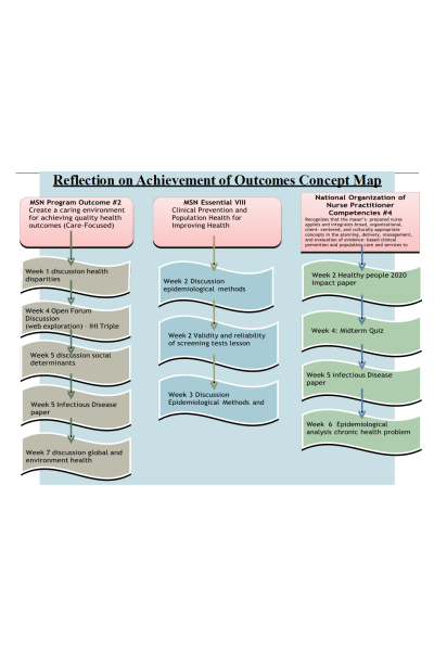 NR 503 Week 7 Assignment; Reflection on Achievement of Outcomes Concept Map