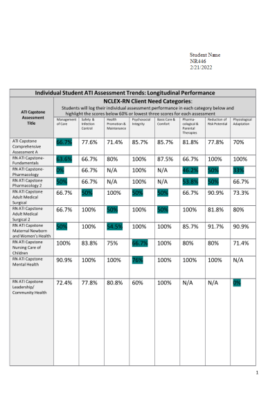NR 446 Individual Student ATI Assessment Trends Longitudinal Performance