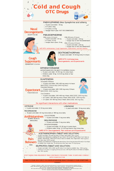 NR 565 Week 7 Patient Teaching Infographic - Cold and Cough