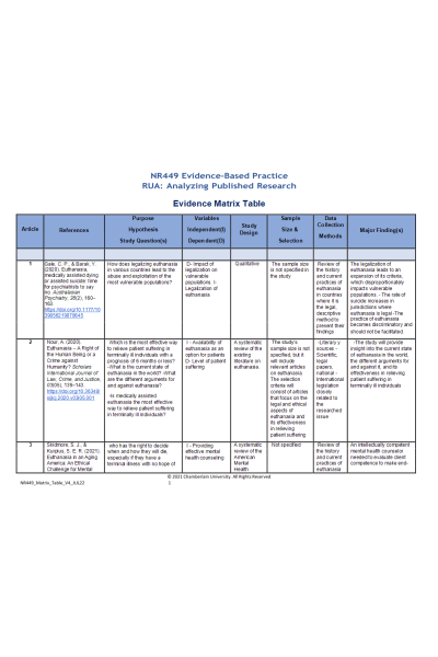 NR 449 Week 5 RUA; Individual Analyzing Published Research Article - Matrix Table