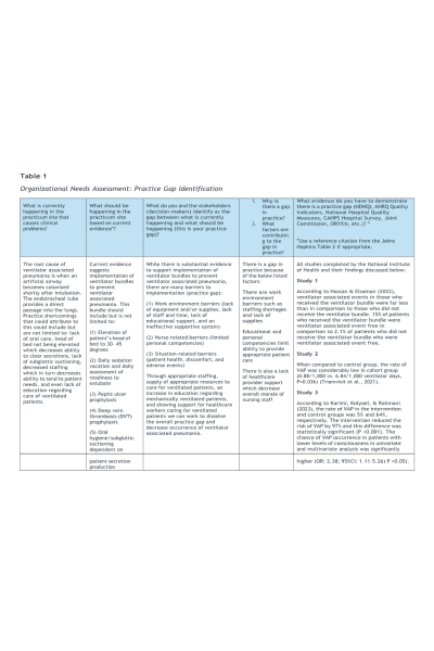 NR 703 Week 3 Assignment Table 1; Organizational Needs Assessment Practice Gap Identification